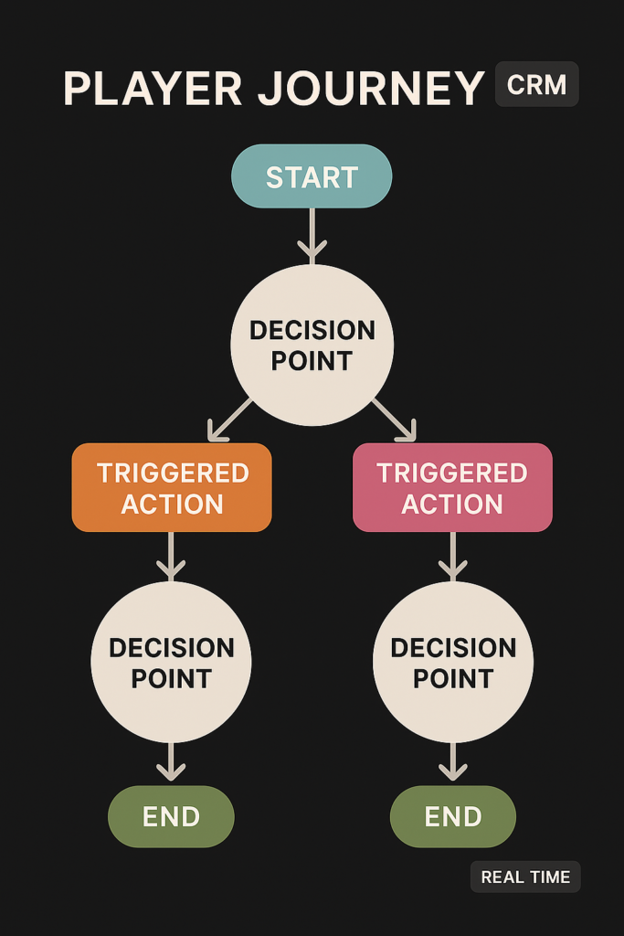 Illustration of a real-time player journey map branching into dynamic paths based on decision points and triggered actions. Clean, UX-friendly design with CRM tags.